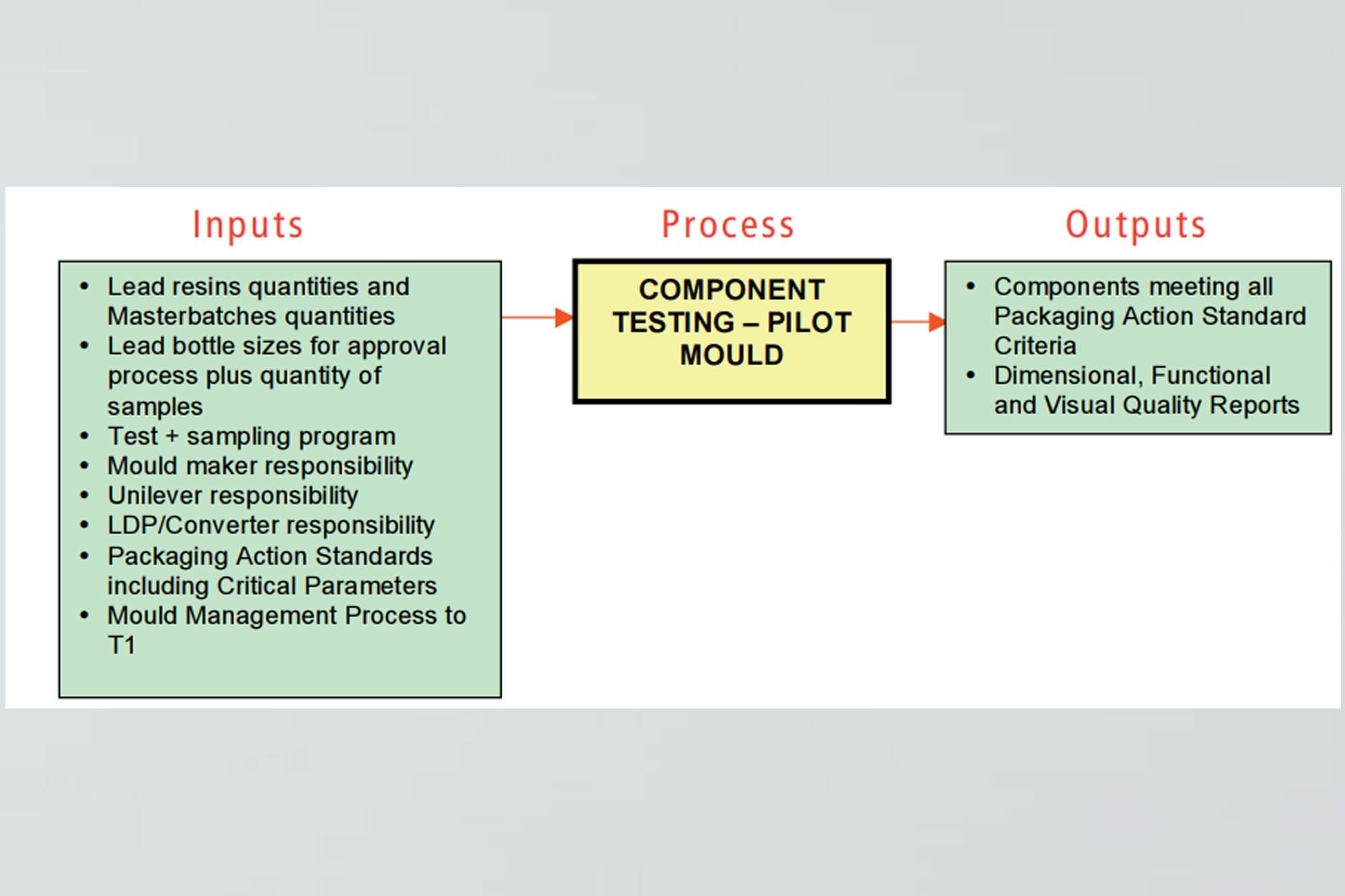 COMPONENT TESTING – PILOT MOULD