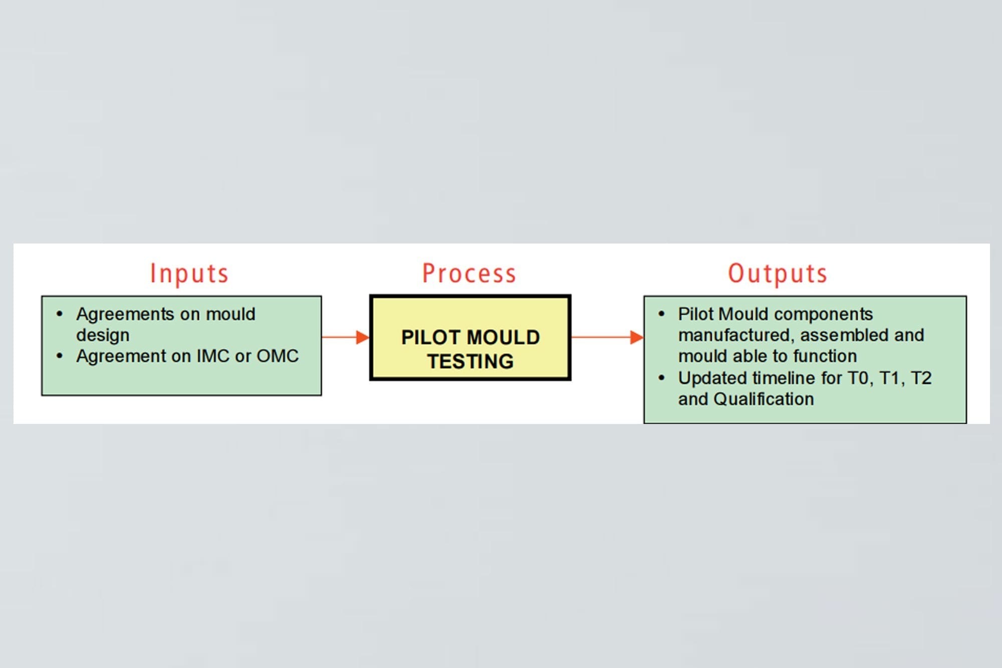 PILOT MOULD TESTING