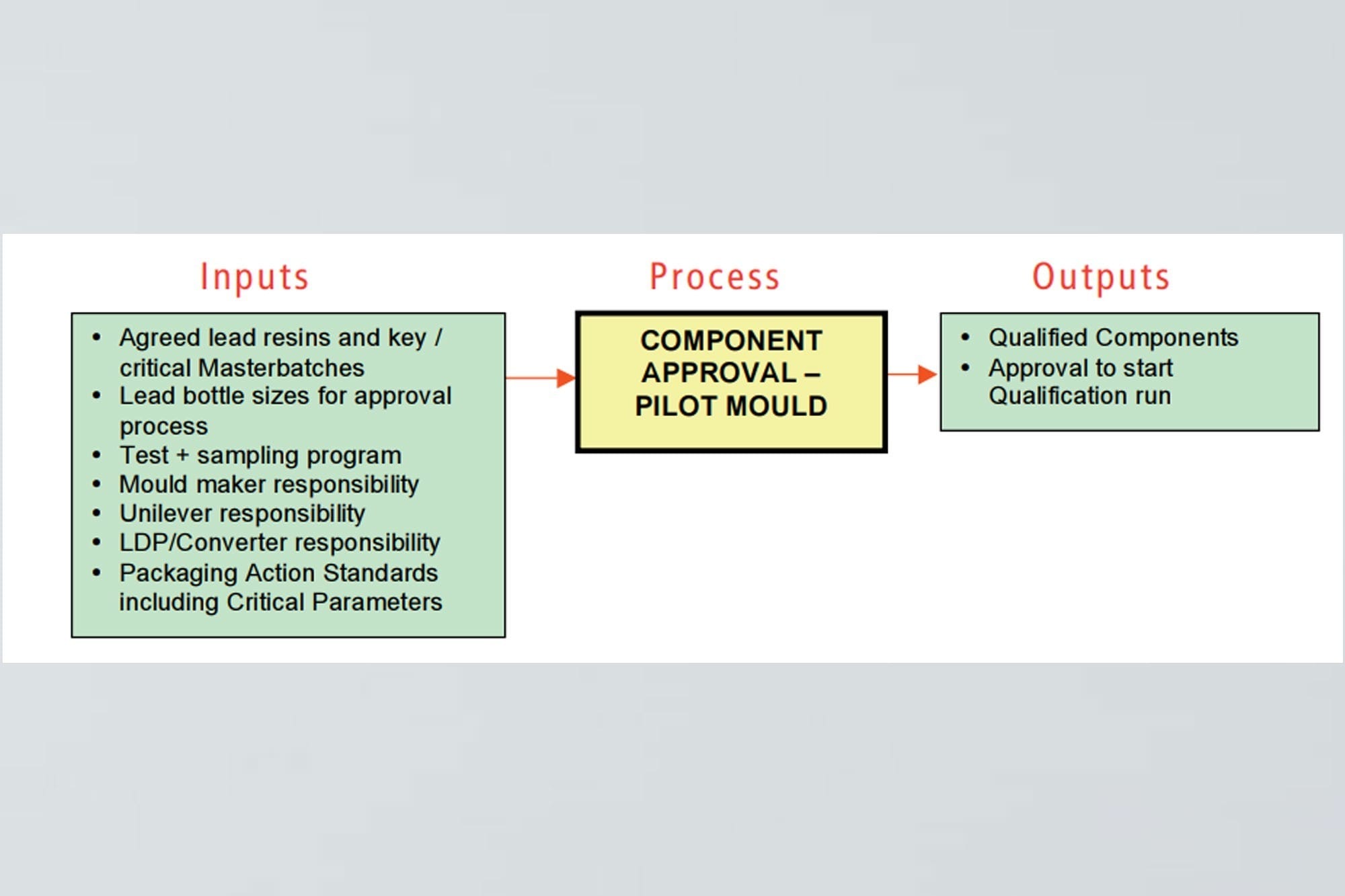 COMPONENT APPROVAL – PILOT MOULD