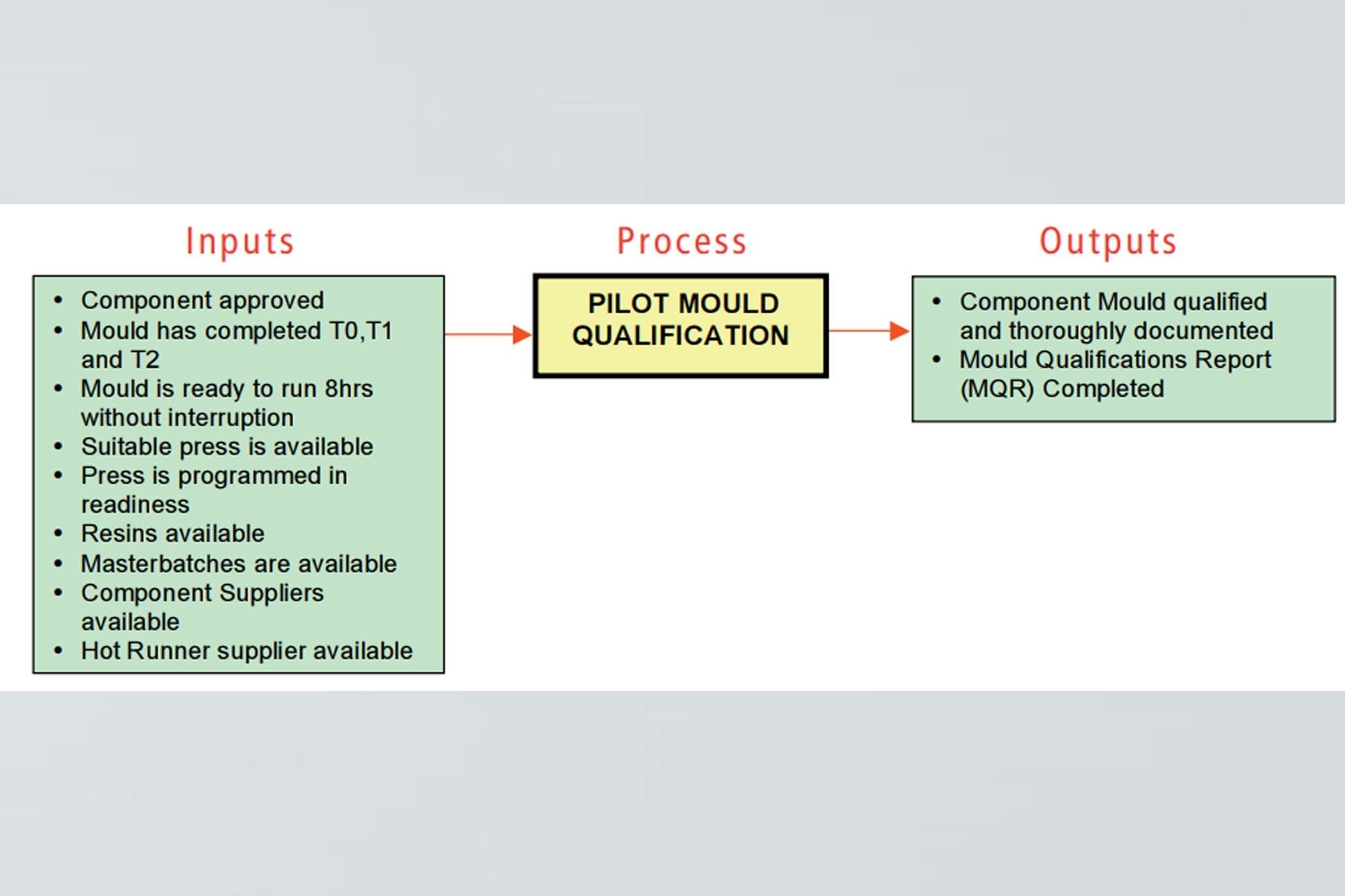 PILOT MOULD QUALIFICATION