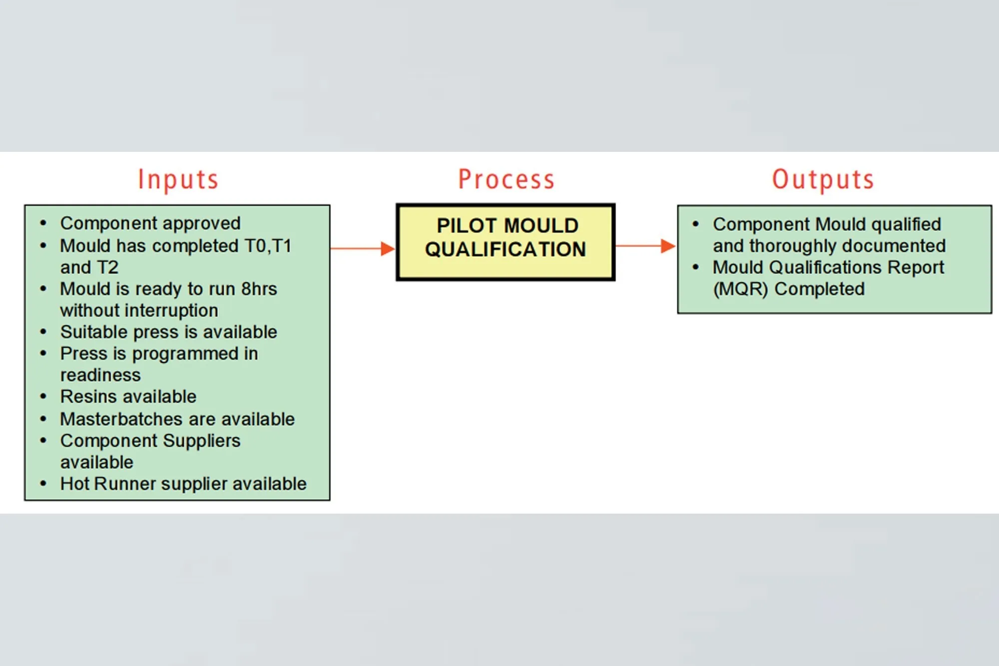 PILOT MOULD QUALIFICATION
